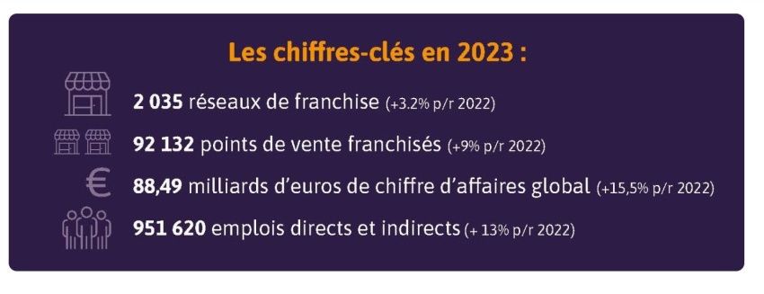 chiffres franchise 2023 FFF