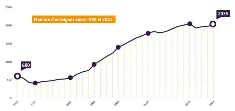 Nombre d'enseignes en franchise entre 1990 et 2023