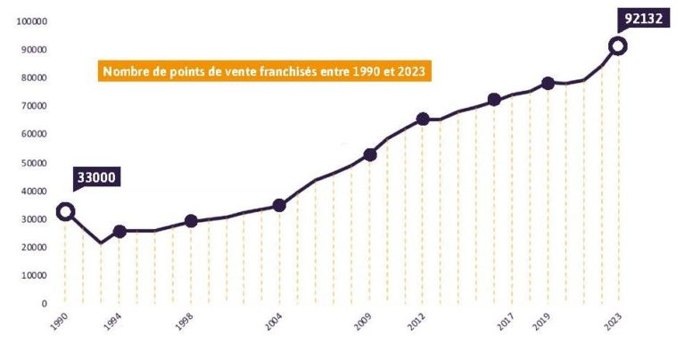 Evolution graphique du nombre de points de vente franchisés depuis 1990