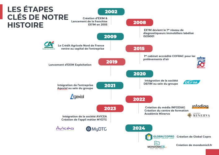 Historique