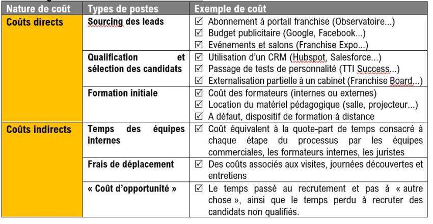 Comment évaluer le coût de votre recrutement de candidats à la franchise et son retour sur investissement ?