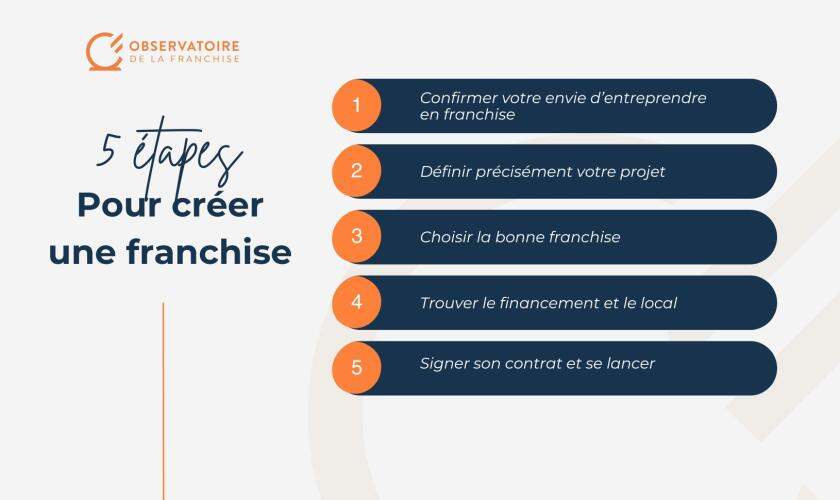 5 étapes pour créer une franchise