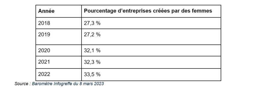 barometre infogreffe entrepreneuriat femmes
