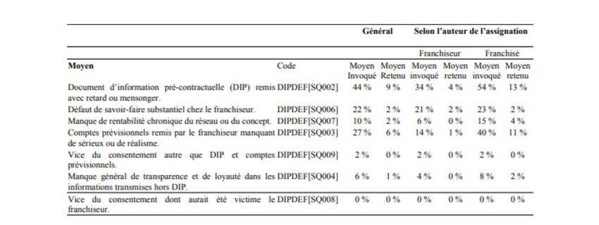 Franchiseurs, comment sécuriser votre information précontractuelle ?