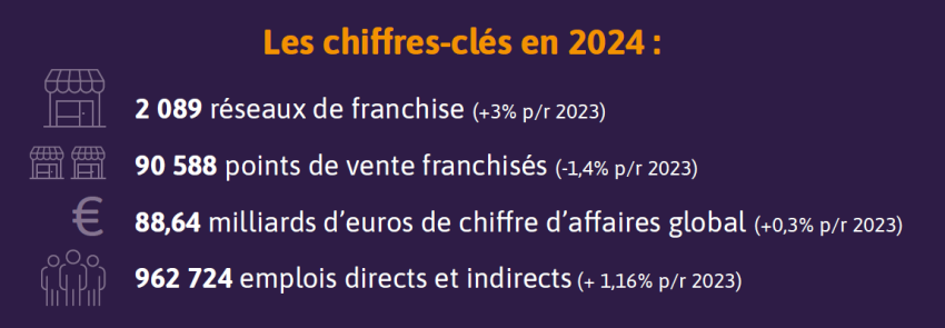 chiffres 2024 de la franchise en France