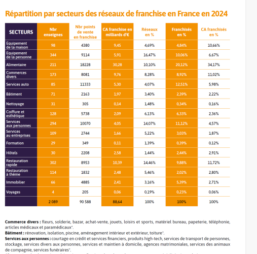 chifres des réseaux de franchise 2024