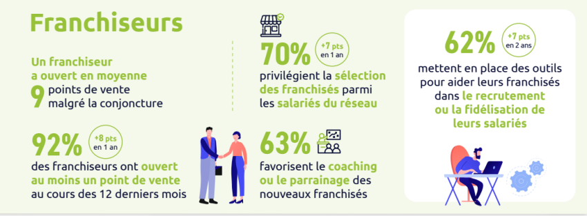 La franchise : le modèle gagnant des jeunes entrepreneurs