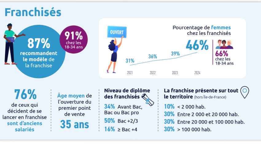 La franchise : le modèle gagnant des jeunes entrepreneurs