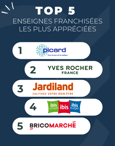 Découvrez le classement 2025 des franchises préférées des Français selon Le Figaro