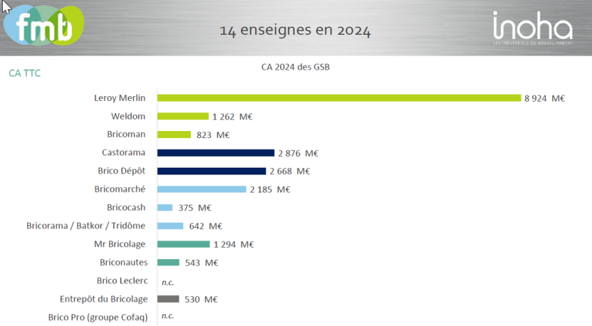 Pourquoi entreprendre dans le bricolage en 2025 ? Un marché résilient en quête d'innovation