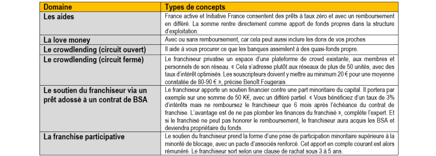 J'ai un faible budget / apport. Y a-t-il des franchises accessibles pour me lancer ?