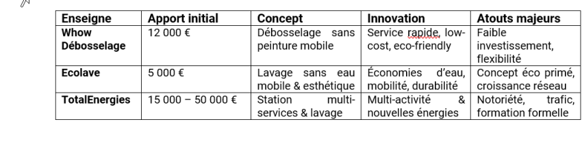 Réparation, lavage, mobilité verte : 3 concepts auto en franchise qui cassent les codes en 2025