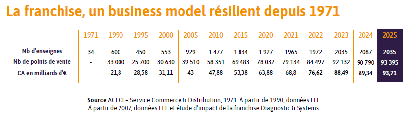 la franchise depuis 1971