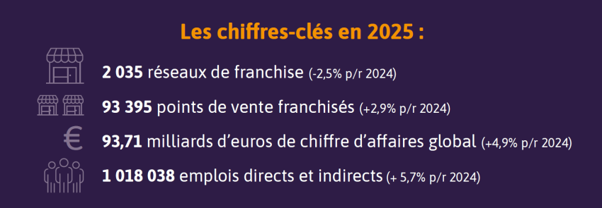 chiffres 2025 de la FFF