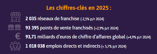 Quand l’économie se contracte, la franchise continue de progresser