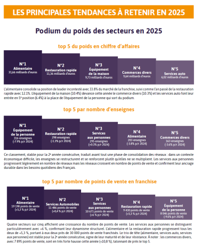 Podium franchise 2025