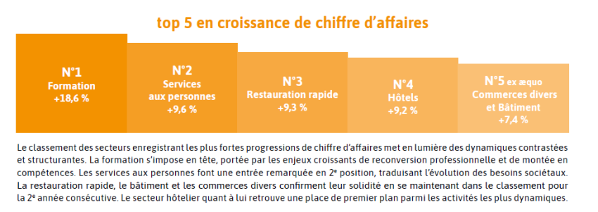 Quand l’économie se contracte, la franchise continue de progresser