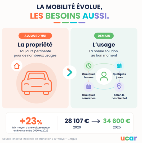 Location automobile : un marché installé que l’usage fait accélérer
