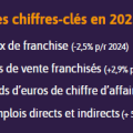 Quand l’économie se contracte, la franchise continue de progresser 
