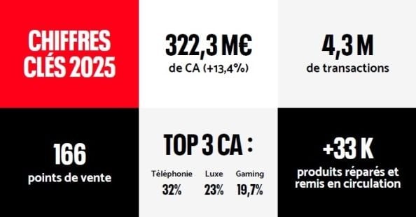 Easy Cash confirme la robustesse de son modèle et booste son expansion en 2026