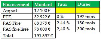 Formellement, 2015 sera un formidable millésime pour les primo-accédants selon In&Fi Crédits