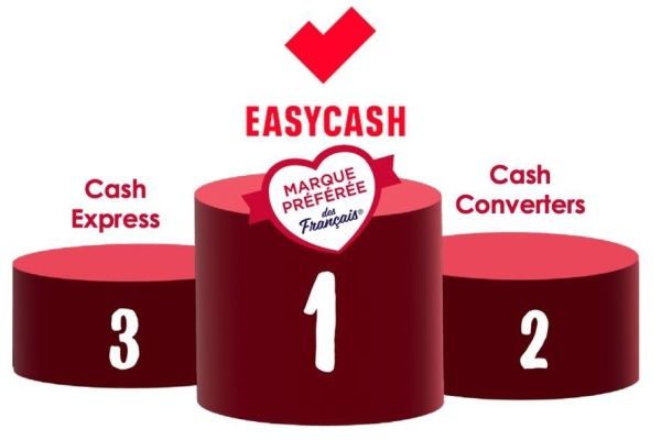 Easy Cash est de nouveau élu Marque Préférée des Français