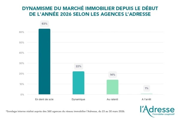 Le réseau l’Adresse face à un premier trimestre 2026 contrasté