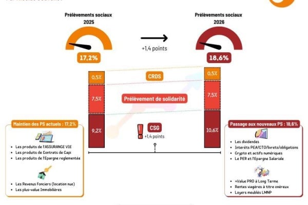 Hausse de la CSG et des prélèvements sociaux en 2026 : ce que vous devez savoir !