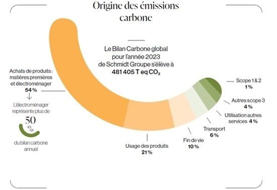 Schmidt Groupe dévoile son premier rapport d’impact