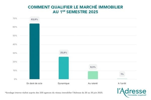 L’Adresse dévoile les résultats du premier semestre de l’année