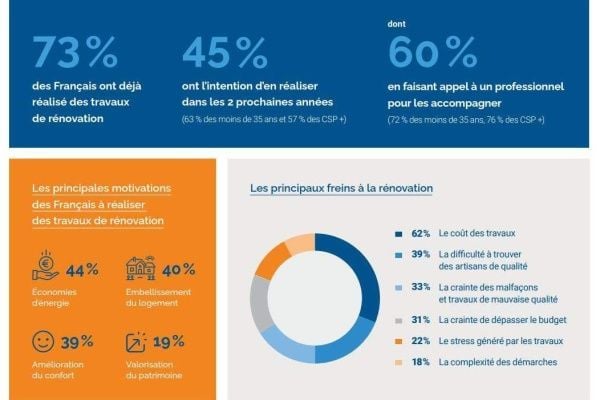 illiCO travaux dévoile les résultats d’un sondage OpinionWay