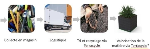 Bureau Vallée renforce son engagement écoresponsable en déployant un projet d’envergure