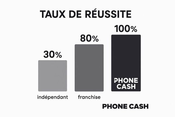 Phone Cash : entreprendre en tant que franchisé ou indépendant, qui réussit vraiment ?