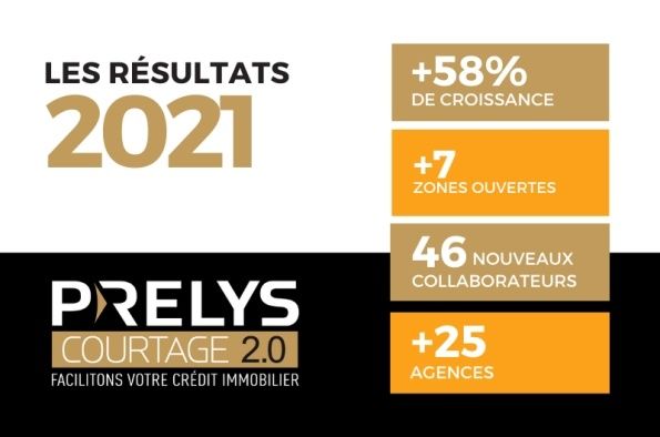 Fort d’un excellent bilan 2021, Prelys Courtage a de fortes ambitions en 2022