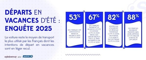 Point S x OpinionWay : la voiture est le moyen de transport le plus plébiscité pendant les vacances d’été
