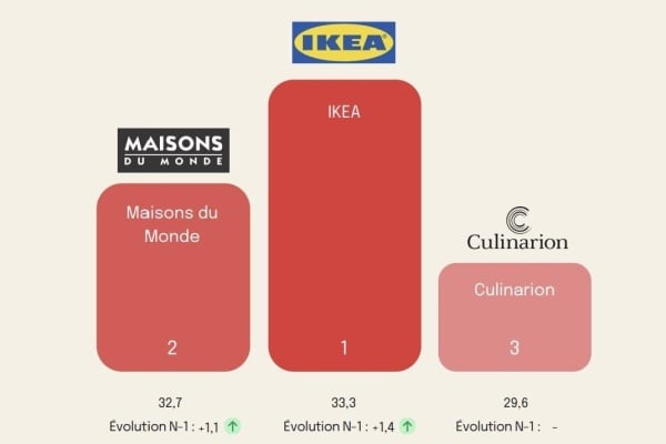 Culinarion figure parmi les enseignes les plus performantes sur la qualité de l’offre
