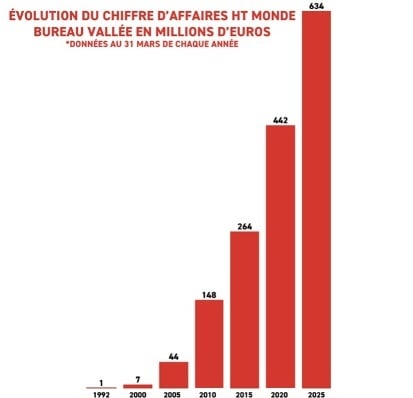 Bureau Vallée dépasse les 400 magasins et confirme la solidité de son concept