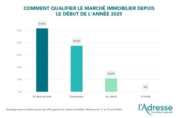 Suite à un sondage interne, l’Adresse dresse le bilan du premier trimestre
