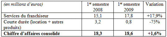 Résultats au 30 juin 2009 : nouvelle amélioration du résultat opérationnel du Groupe ADA