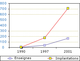 Nombre d'implantations par enseigne de 1990 à 2001